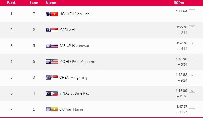 SEA Games ngày 11/6: Ánh Viên giành HCV thứ tám ảnh 45