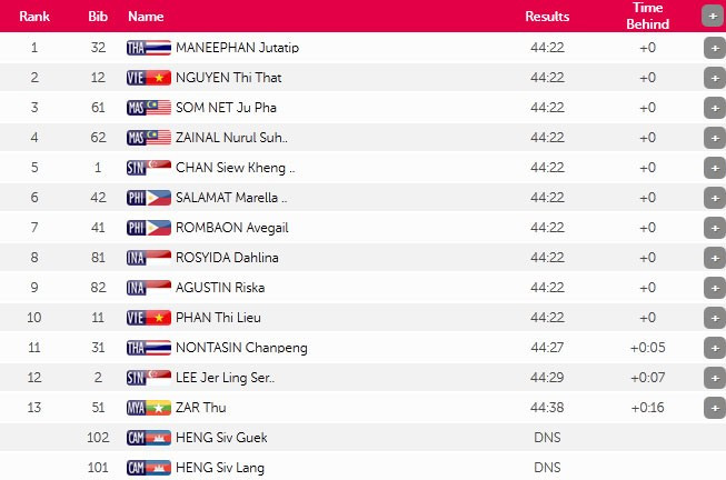 SEA Games ngày 12/6: Đoàn Việt Nam tụt xuống vị trí thứ 3 ảnh 39