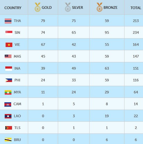 SEA Games ngày 14/6: Đoàn Việt Nam sớm vượt chỉ tiêu huy chương ảnh 37
