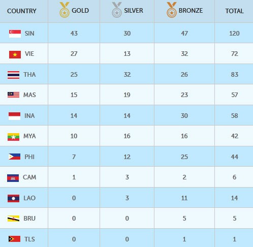 SEA Games 9/6: Ánh Viên lập thêm 2 kỷ lục SEA Games ảnh 52