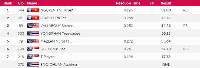 SEA Games ngày 12/6: Đoàn Việt Nam tụt xuống vị trí thứ 3 ảnh 18