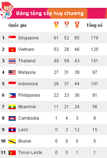 SEA Games ngày 11/6: Ánh Viên giành HCV thứ tám ảnh 28