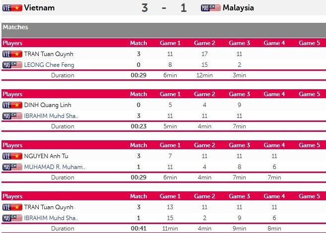 SEA Games ngày 8/6: Tiếc nuối bóng bàn ảnh 31