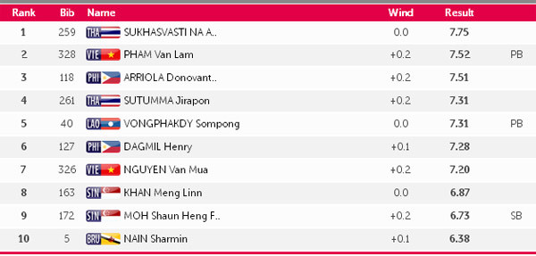 SEA Games ngày 12/6: Đoàn Việt Nam tụt xuống vị trí thứ 3 ảnh 12
