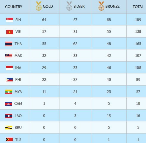 SEA Games ngày 11/6: Ánh Viên giành HCV thứ tám ảnh 2