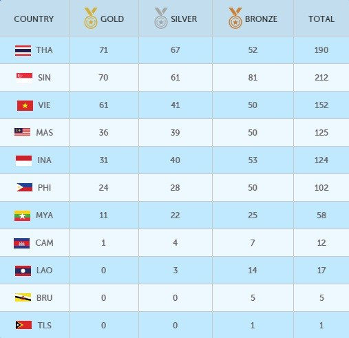 SEA Games ngày 12/6: Đoàn Việt Nam tụt xuống vị trí thứ 3 ảnh 9