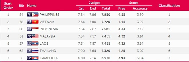 SEA Games ngày 12/6: Đoàn Việt Nam tụt xuống vị trí thứ 3 ảnh 24