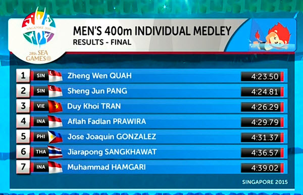 SEA Games 9/6: Ánh Viên lập thêm 2 kỷ lục SEA Games ảnh 6