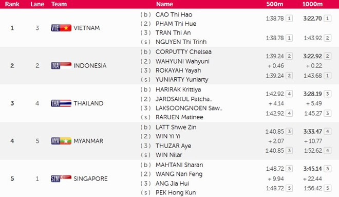 SEA Games ngày 14/6: Đoàn Việt Nam sớm vượt chỉ tiêu huy chương ảnh 22