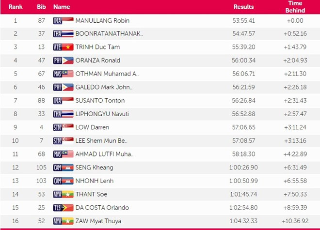 SEA Games ngày 11/6: Ánh Viên giành HCV thứ tám ảnh 32