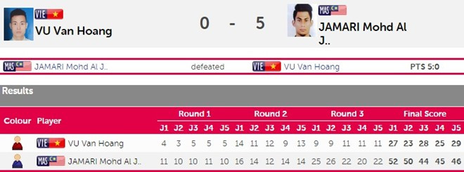 SEA Games ngày 14/6: Đoàn Việt Nam sớm vượt chỉ tiêu huy chương ảnh 3