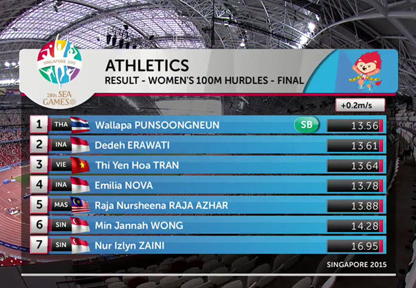 SEA Games ngày 11/6: Ánh Viên giành HCV thứ tám ảnh 15