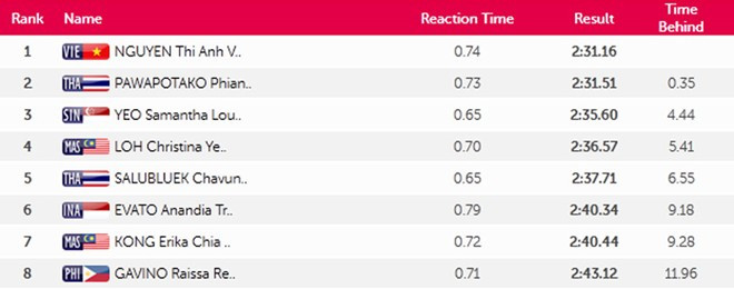 SEA Games ngày 11/6: Ánh Viên giành HCV thứ tám ảnh 3