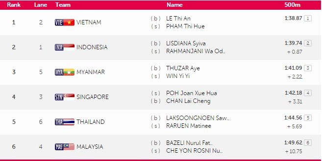SEA Games ngày 11/6: Ánh Viên giành HCV thứ tám ảnh 37