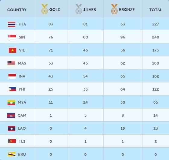 SEA Games ngày 14/6: Đoàn Việt Nam sớm vượt chỉ tiêu huy chương ảnh 14
