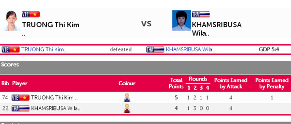 SEA Games ngày 12/6: Đoàn Việt Nam tụt xuống vị trí thứ 3 ảnh 7