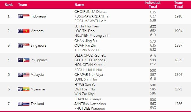 SEA Games 10/6: Ánh Viên phá kỷ lục SEA Games thứ 8 ảnh 15