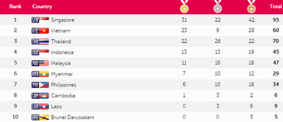 SEA Games ngày 8/6: Tiếc nuối bóng bàn ảnh 34