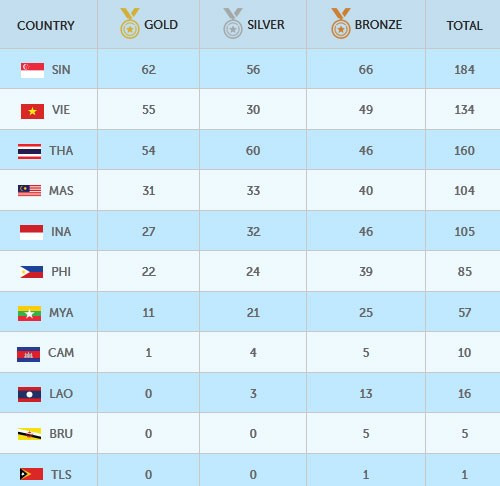 SEA Games ngày 11/6: Ánh Viên giành HCV thứ tám ảnh 11