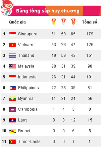 SEA Games ngày 11/6: Ánh Viên giành HCV thứ tám ảnh 22