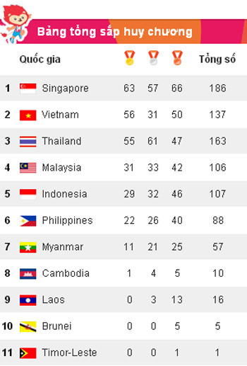 SEA Games ngày 11/6: Ánh Viên giành HCV thứ tám ảnh 8