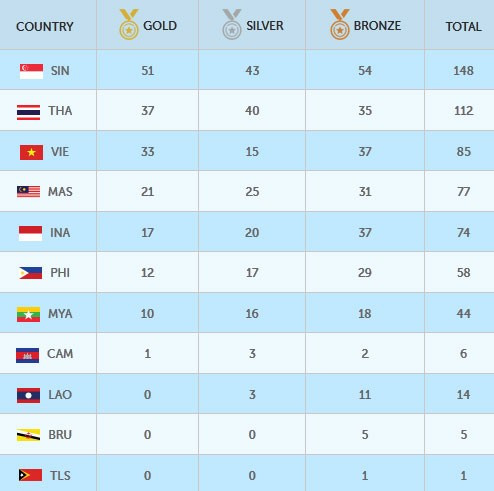 SEA Games 9/6: Ánh Viên lập thêm 2 kỷ lục SEA Games ảnh 1