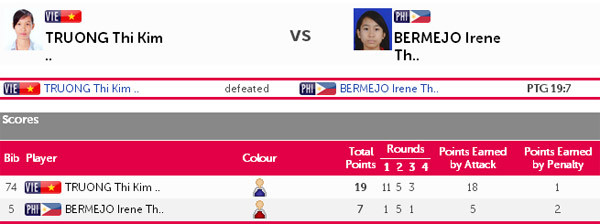 SEA Games ngày 12/6: Đoàn Việt Nam tụt xuống vị trí thứ 3 ảnh 3