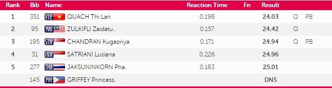 SEA Games 10/6: Ánh Viên phá kỷ lục SEA Games thứ 8 ảnh 27