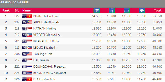 SEA Games ngày 8/6: Tiếc nuối bóng bàn ảnh 24 SEA Games ngày 8/6: Tiếc nuối bóng bàn ảnh 24