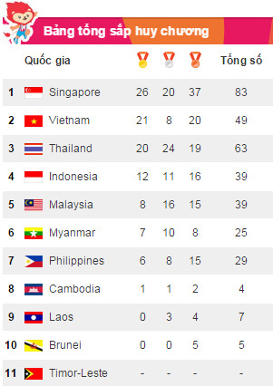 SEA Games ngày 8/6: Tiếc nuối bóng bàn ảnh 80