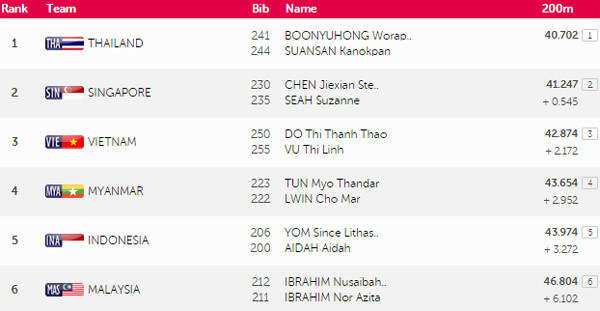 SEA Games 9/6: Ánh Viên lập thêm 2 kỷ lục SEA Games ảnh 45