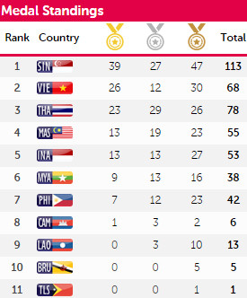 SEA Games ngày 8/6: Tiếc nuối bóng bàn ảnh 6