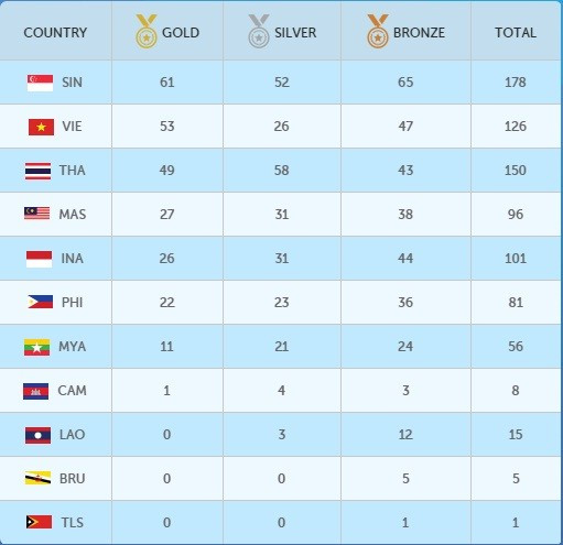 SEA Games ngày 11/6: Ánh Viên giành HCV thứ tám ảnh 33