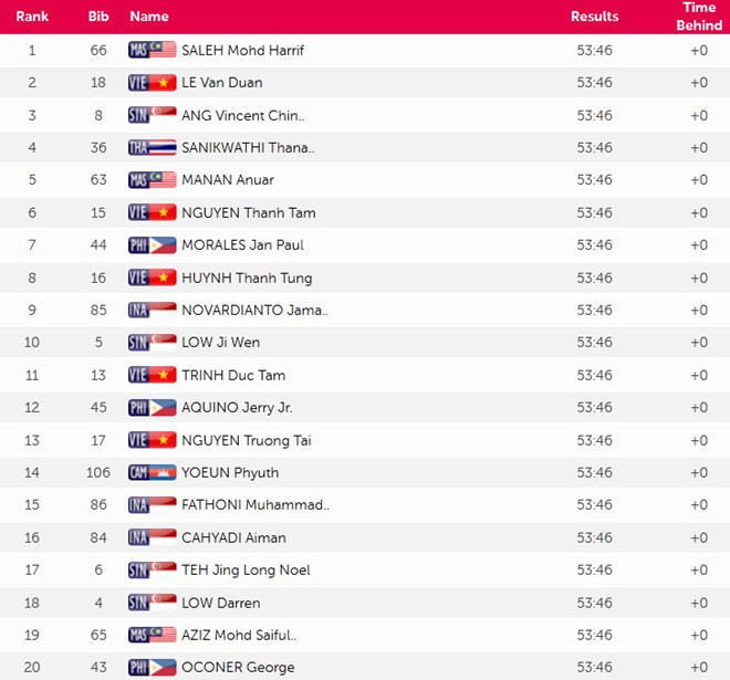 SEA Games ngày 12/6: Đoàn Việt Nam tụt xuống vị trí thứ 3 ảnh 37