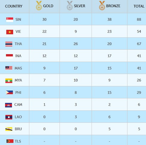SEA Games ngày 8/6: Tiếc nuối bóng bàn ảnh 68 SEA Games ngày 8/6: Tiếc nuối bóng bàn ảnh 68