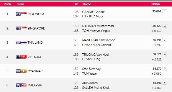 SEA Games 9/6: Ánh Viên lập thêm 2 kỷ lục SEA Games ảnh 44