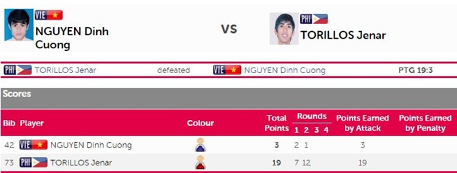 SEA Games ngày 12/6: Đoàn Việt Nam tụt xuống vị trí thứ 3 ảnh 19