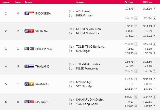 SEA Games ngày 14/6: Đoàn Việt Nam sớm vượt chỉ tiêu huy chương ảnh 27