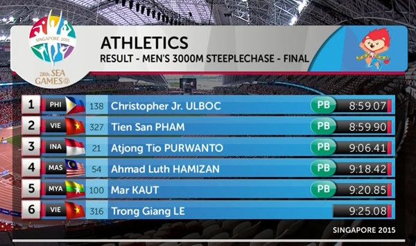 SEA Games ngày 12/6: Đoàn Việt Nam tụt xuống vị trí thứ 3 ảnh 13