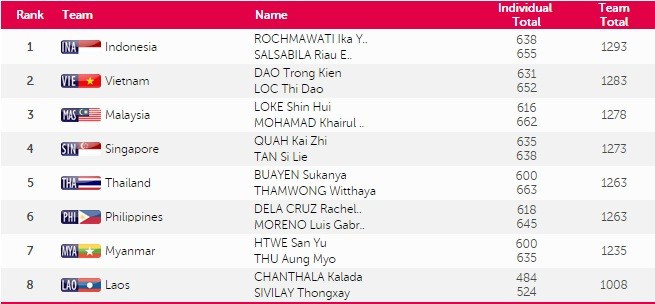 SEA Games 10/6: Ánh Viên phá kỷ lục SEA Games thứ 8 ảnh 14