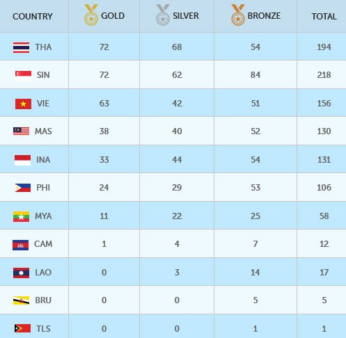 SEA Games ngày 13/6: Bóng đá vỡ mộng vàng, CĐV rơi lệ ảnh 28