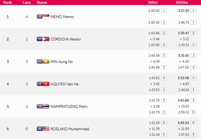 SEA Games ngày 14/6: Đoàn Việt Nam sớm vượt chỉ tiêu huy chương ảnh 36