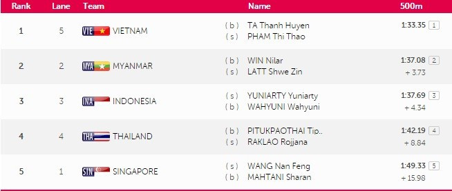 SEA Games ngày 11/6: Ánh Viên giành HCV thứ tám ảnh 42