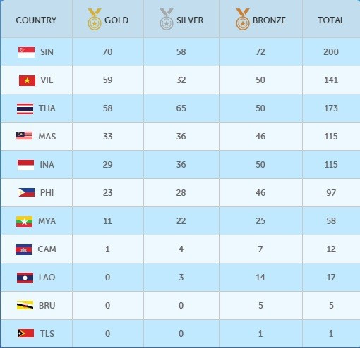 SEA Games ngày 12/6: Đoàn Việt Nam tụt xuống vị trí thứ 3 ảnh 32