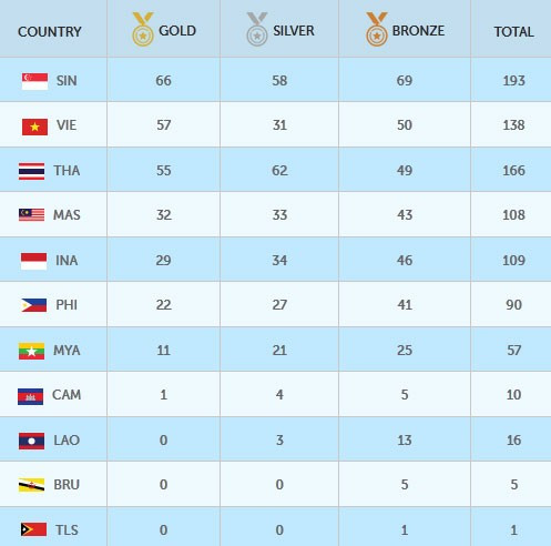 SEA Games ngày 12/6: Đoàn Việt Nam tụt xuống vị trí thứ 3 ảnh 41