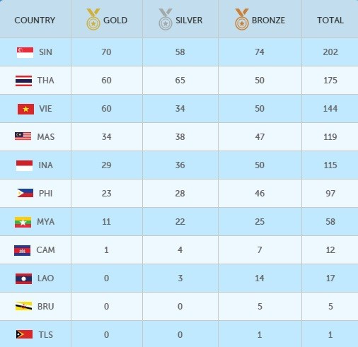 SEA Games ngày 12/6: Đoàn Việt Nam tụt xuống vị trí thứ 3 ảnh 22