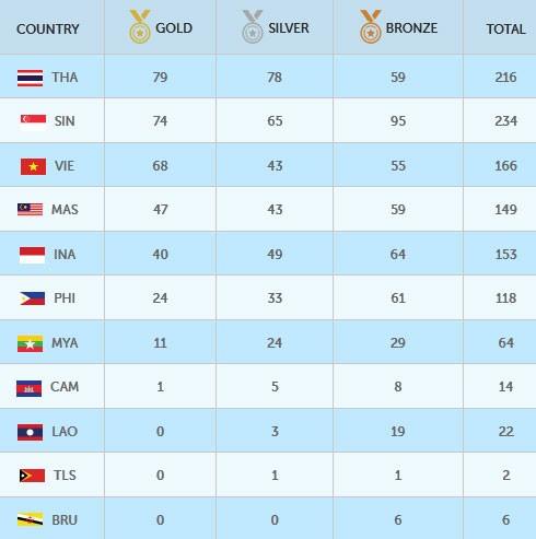 SEA Games ngày 14/6: Đoàn Việt Nam sớm vượt chỉ tiêu huy chương ảnh 30