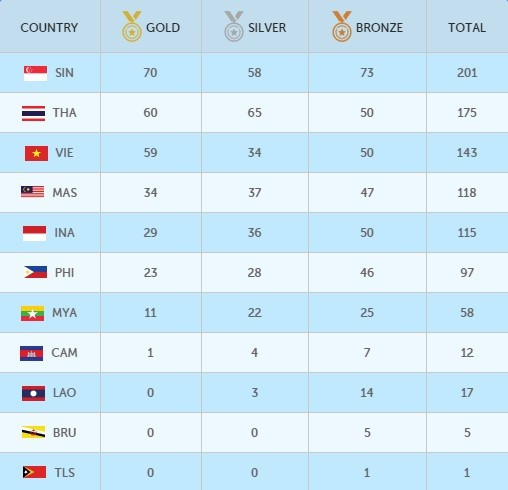SEA Games ngày 12/6: Đoàn Việt Nam tụt xuống vị trí thứ 3 ảnh 25