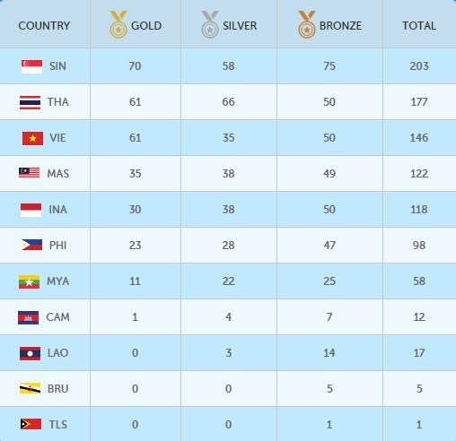 SEA Games ngày 12/6: Đoàn Việt Nam tụt xuống vị trí thứ 3 ảnh 16
