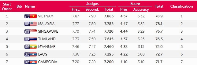 SEA Games ngày 12/6: Đoàn Việt Nam tụt xuống vị trí thứ 3 ảnh 38